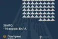 Сили ППО збили 74 з 170 ворожі дрони, ще 68 БпЛА не досягли цілей