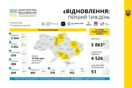 єВідновлення. Фото: Міністерство розвитку громад, територій та інфраструктури