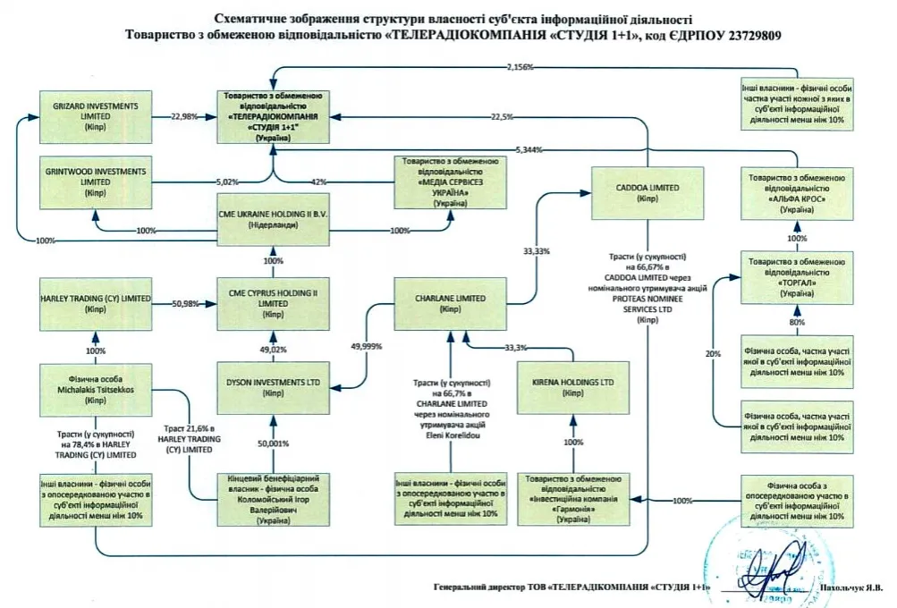 Оновлена структура власності «Студії 1+1» від 14 квітня 2021 року. Фото Детектор медіа 