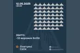 Сили ППО у ніч на 12 травня збили 55 російських дронів, ще 30 БпЛА не досягли цілей