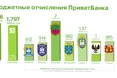 З початку року ПриватБанк перерахував до скарбниці річні бюджети Луганська та Тернополя