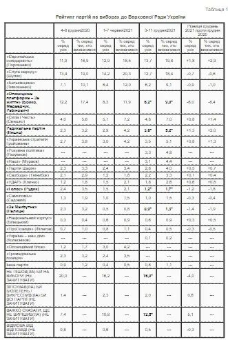 Рейтинг партій