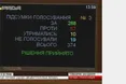 288 депутатів підтримали зміни до Конституції