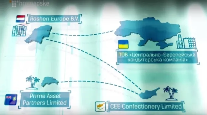 СТРУКТУРА ВОЛОДІННЯ "РОШЕНОМ" ФІРМАМИ У НІДЕРЛАНДАХ, НА КІПРІ ТА НА БРИТАНСЬКИХ ВІРГІНСЬКИХ ОСТРОВАХ