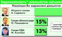 Роботою Садового задоволені, а Костюка не дуже...