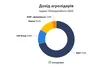 Українські агрокомпанії за рік збільшили доходи у 1,7 раза: лідирує Вінницька птахофабрика