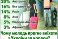 Вирок державі: 91% молоді не хоче жити в Україні!