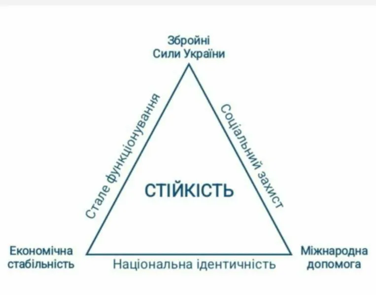 «Трикутник стійкості» Городоцької громади.
