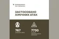 За березень росіяни 767 разів застосували хімічні речовини проти Сил оборони