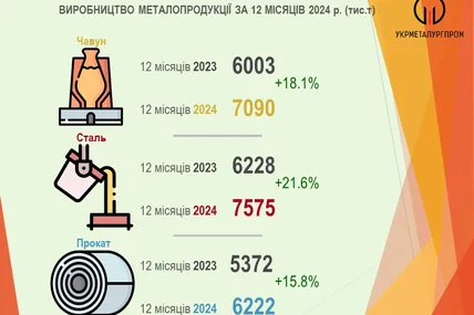 Фото: Укрметалургпром