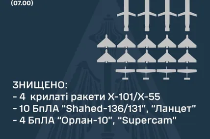 Статистика. Фото: Повітряні сили ЗСУ