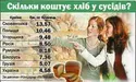 Навіть хліб фальсифікують...